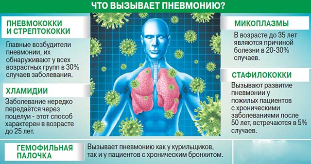 Причины пневмонии