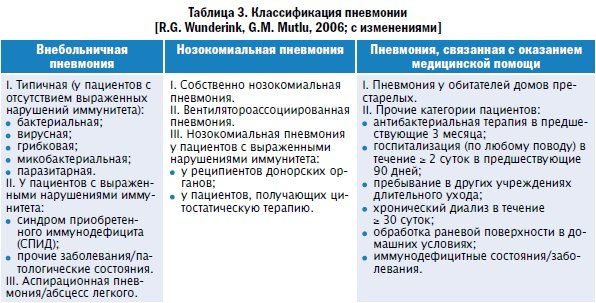 Классификация по сроку возникновения и формам