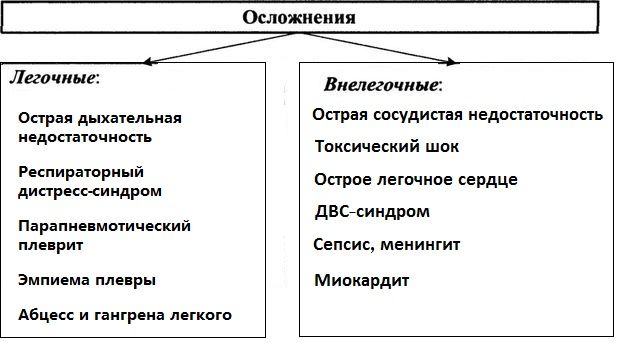 Осложнения пневмонии