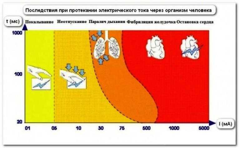 Ожоги электрическим током степени фото