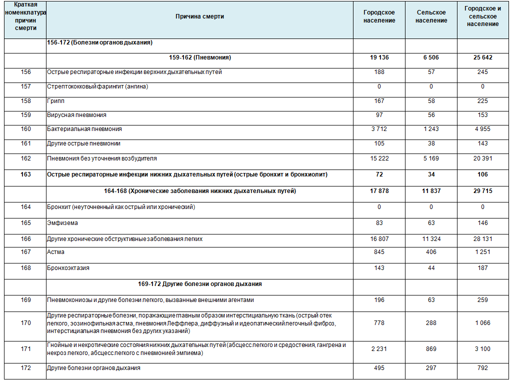Летальность от пневмонии в рф