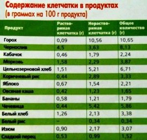 содержание клетчатки в продуктах